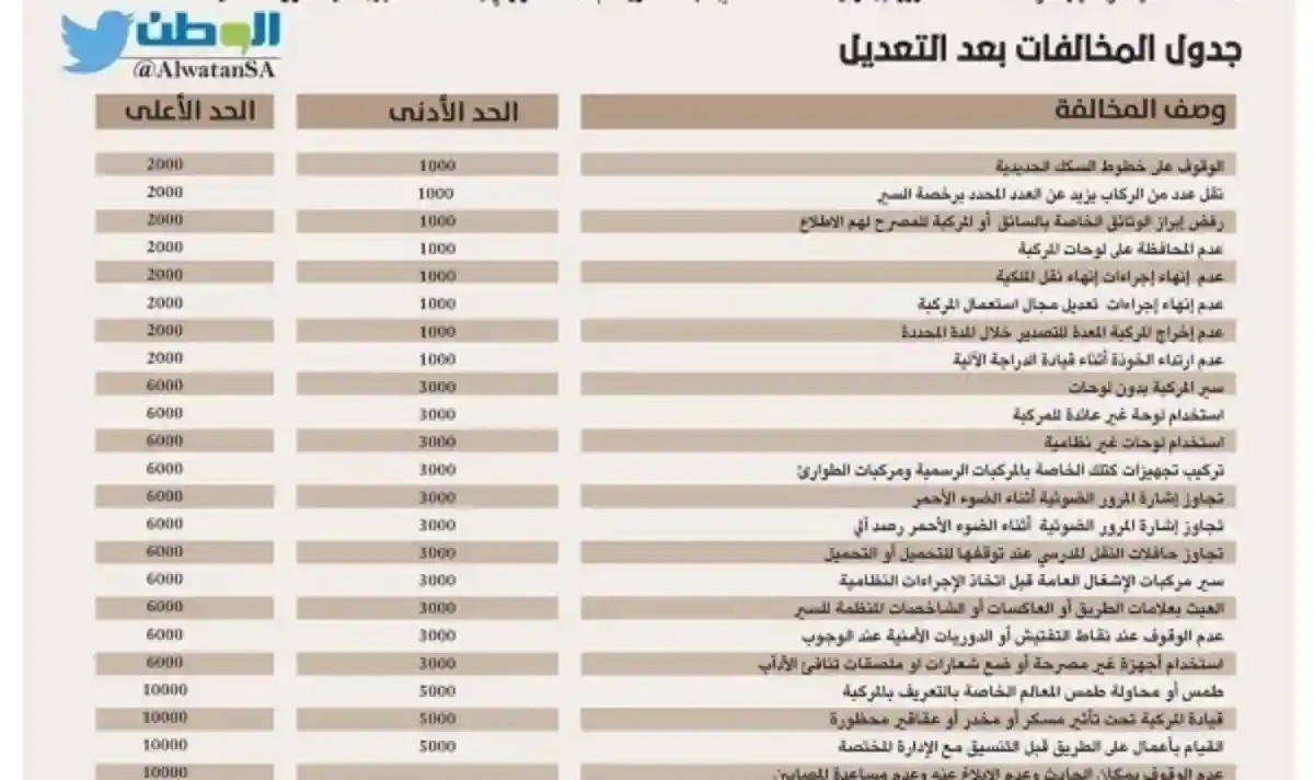 تعرف على اسعار المخالفات المرورية الجديدة في السعودية .. بعضها يصل الى 10 الف ريال كن حذراً